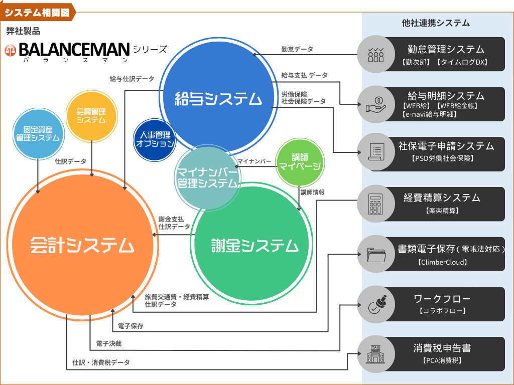 当社のシステム